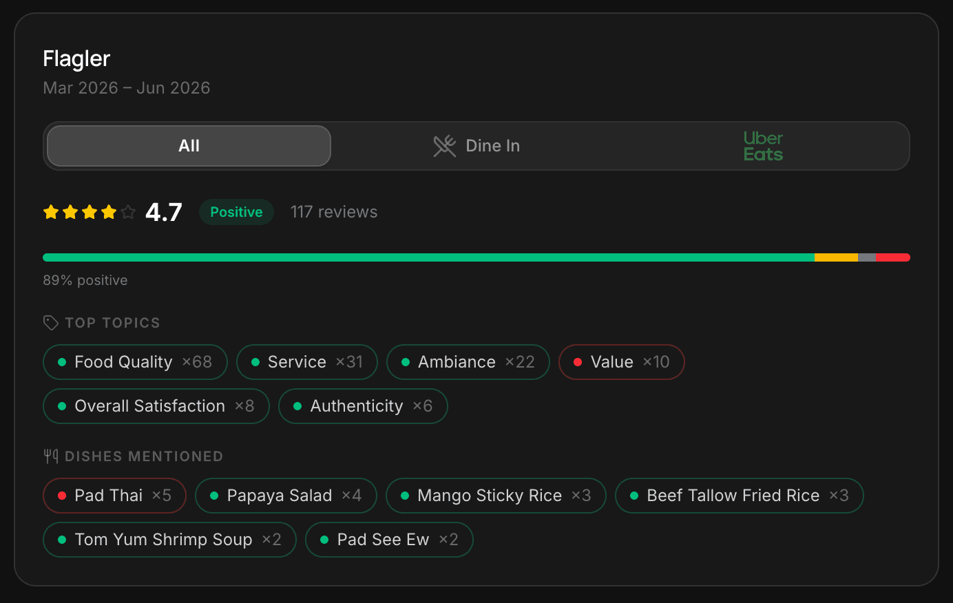 Flagler location review intelligence — 4.7 rating, 117 reviews, top topics Food Quality, Service, Ambiance, and dishes mentioned including Pad Thai and Papaya Salad.