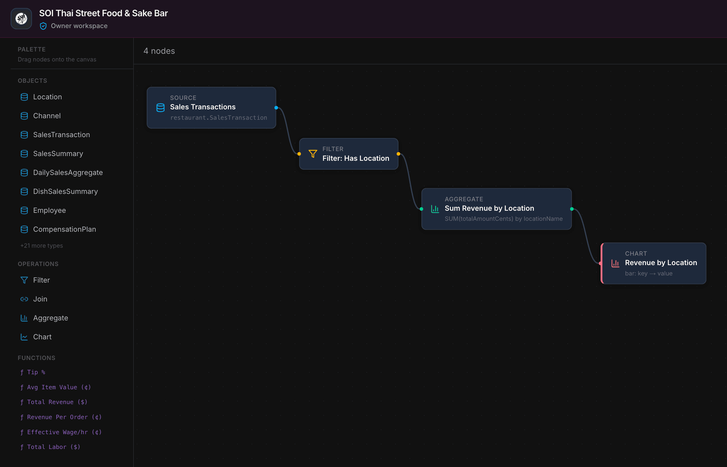Workflow canvas composing a 'Revenue by Location' signal from SalesTransaction through Filter, Aggregate, and Chart nodes.